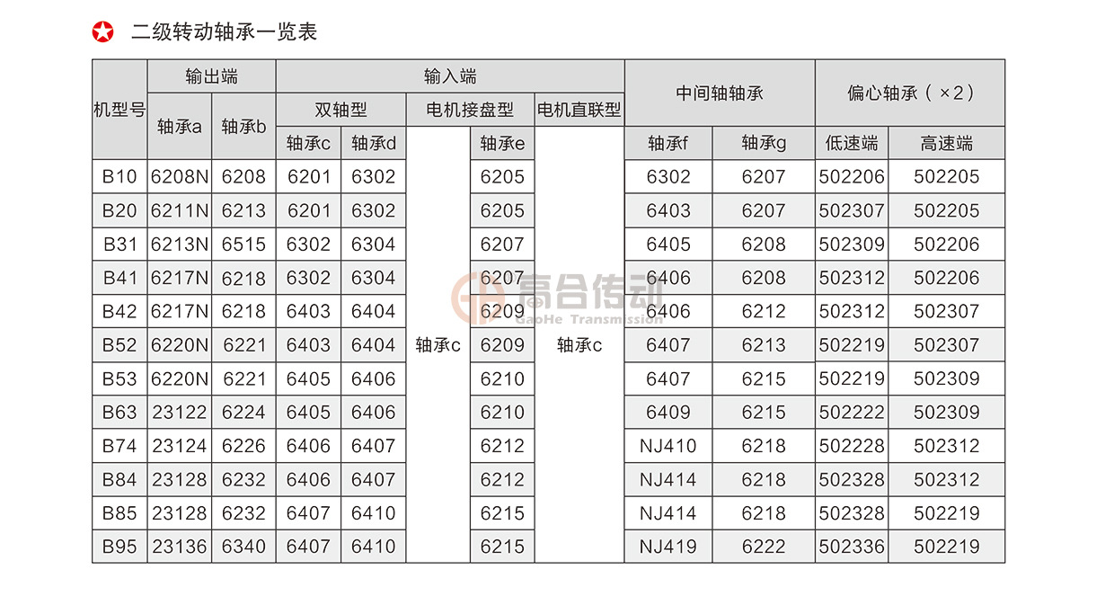 26ble2715摆线针轮减速机二级传动轴承一览表