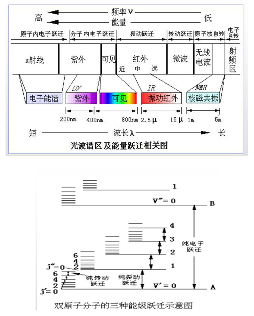(1)红外光谱图表示方法