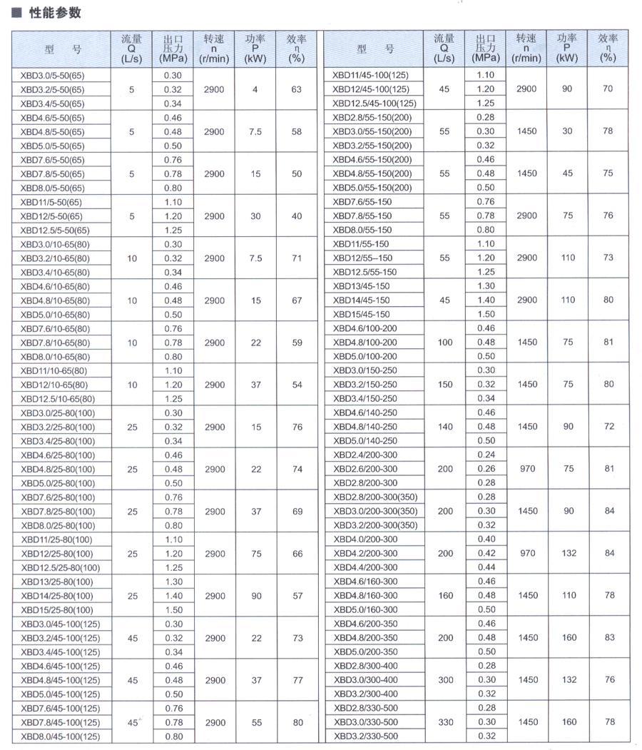 7/10-65l立式单级消防泵