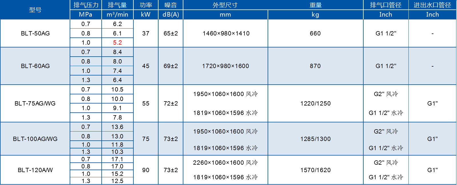 博莱特空压机blt-60ag螺杆空压机45kw永磁空压机60hp空气压缩机