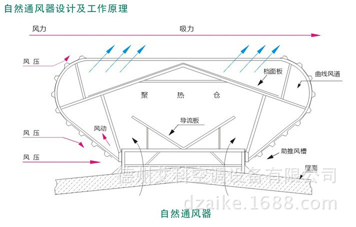 艾科无动力屋顶机不锈钢屋顶风机低噪音屋顶通风器