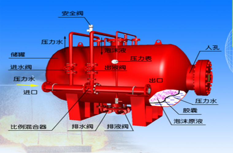 消防器材厂家定做压力式比例混合装置 绿屏泡沫灭火消防设备