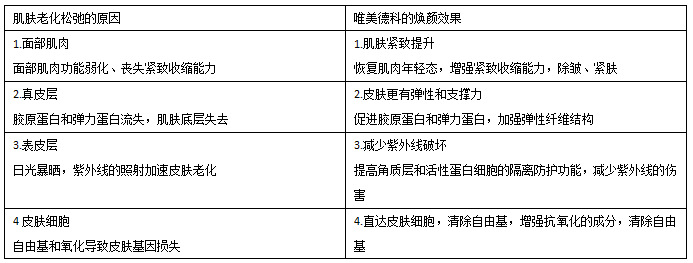 唯美德科教你如何预防皮肤衰老?