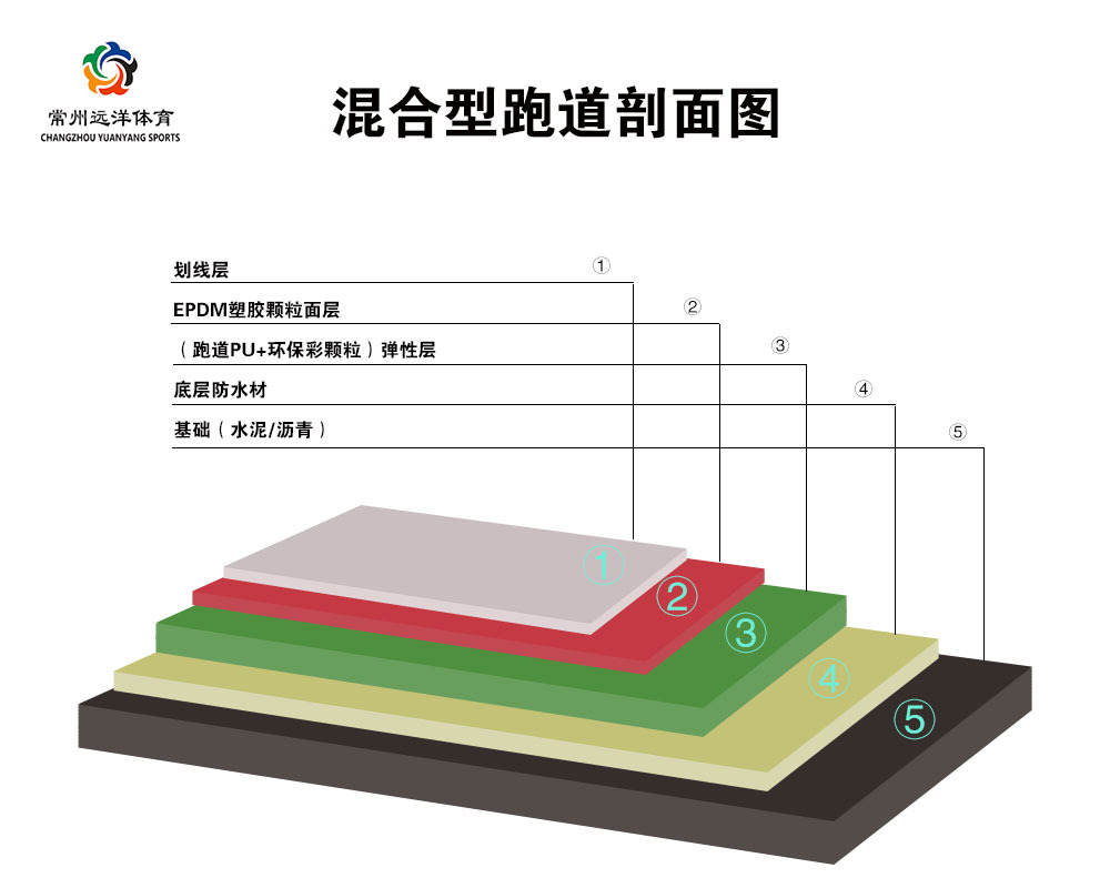 【新手分享】 - 常州远洋体育塑胶跑道系列产品科普