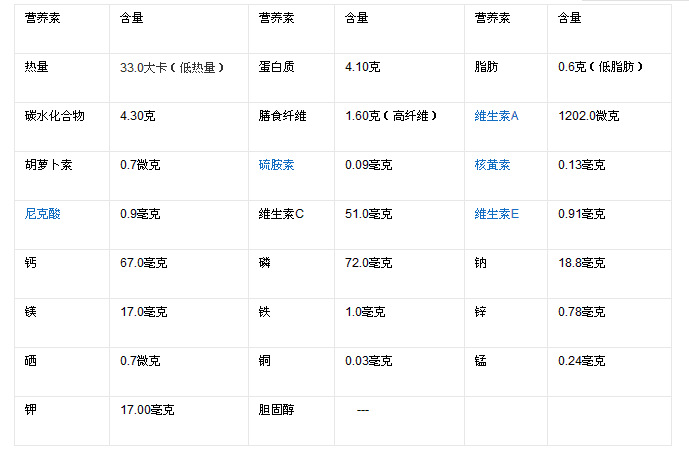 每100克西兰花所含营养素如下