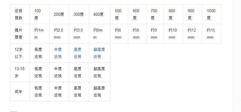 近视度数要加散光度数吗