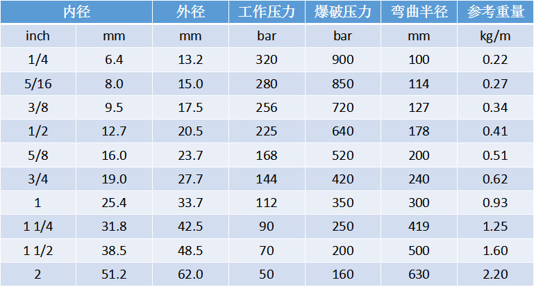 衡水高压胶管 r1-3/8 256bar适用于清洗机 机电设备 煤矿 石油