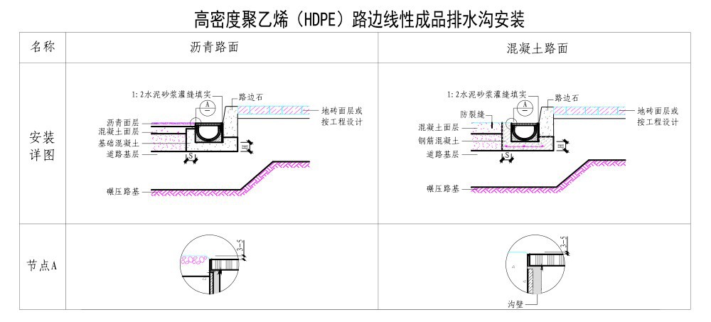 六,产品样式我们根据客户的具体要求提供最合适,最优化的线性排水沟及