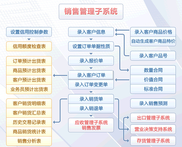 大型制造业erp管理系统