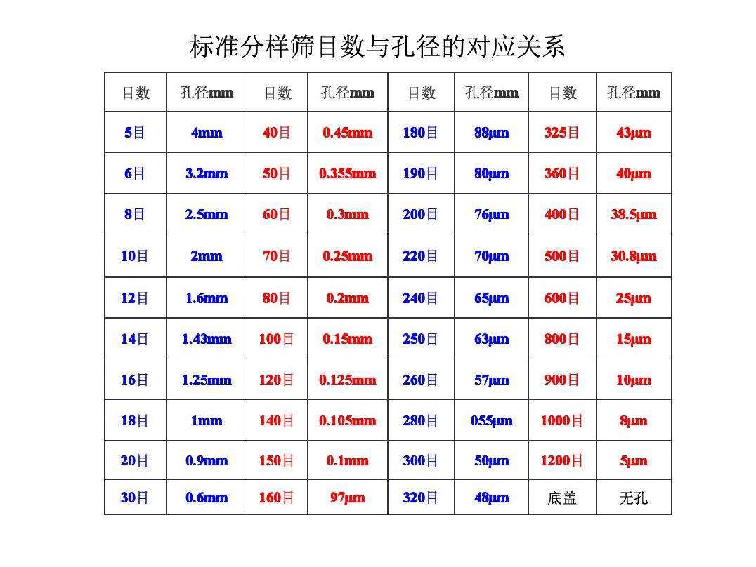 孔径 目数