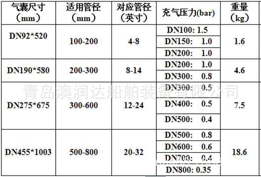 【澳润达】浙江温州地区 供应管道堵漏气囊 安全系数高 一个起订