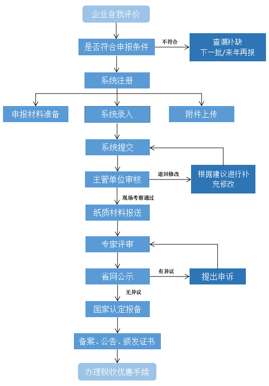 关于高新技术企业申报流程详解
