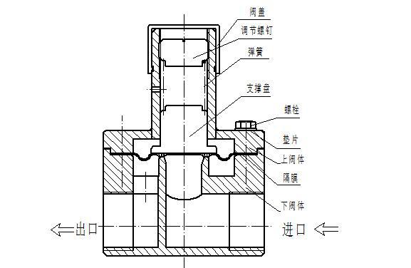 供应pvc安全阀,pvc 安全阀(图) 泄压阀rxaf-p6/1.