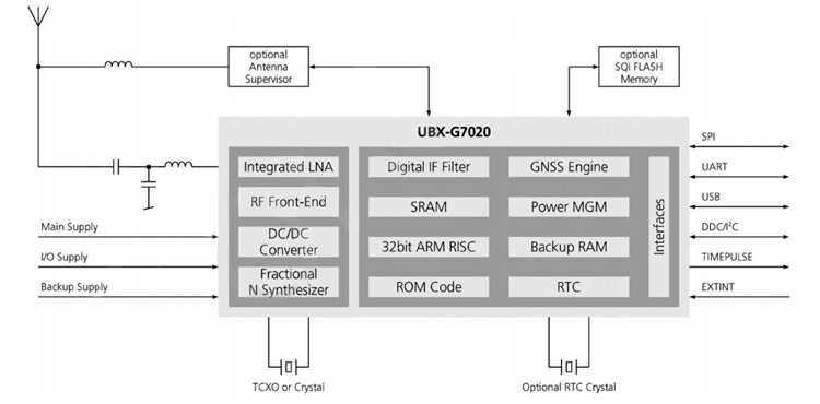 北斗/gps双模导航终端关键模块的设计与实现_gps模块_gps模块原理图