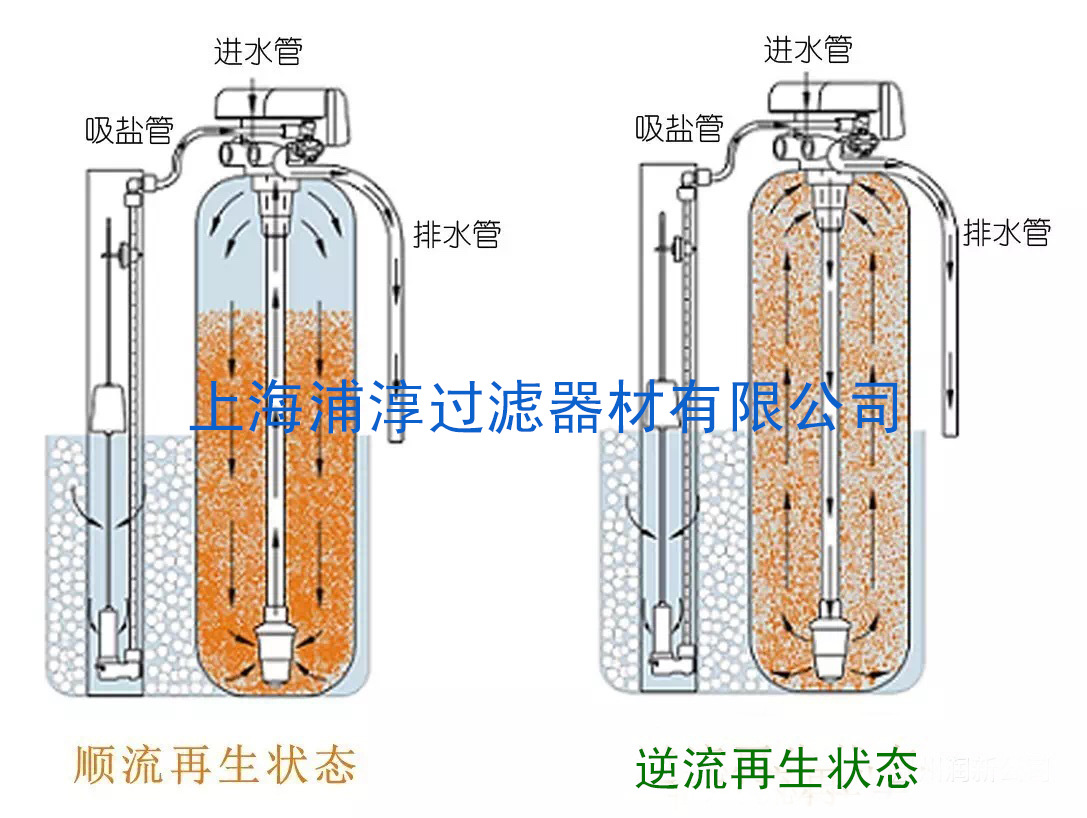 四,顺流再生示意图如下:锅炉软水处理 软化水设备 软水机树脂罐 软化