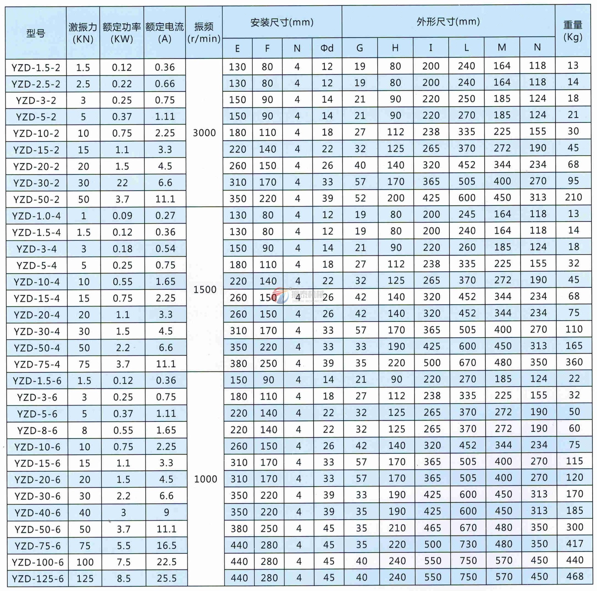 yzd-15-4振动电机 0.75kw 4级 震动电机 振动马达 厂家供应