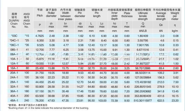 盾牌1寸单排16a工业传动链条 产品编号:16a-1 16b-1 标准参数: 节距