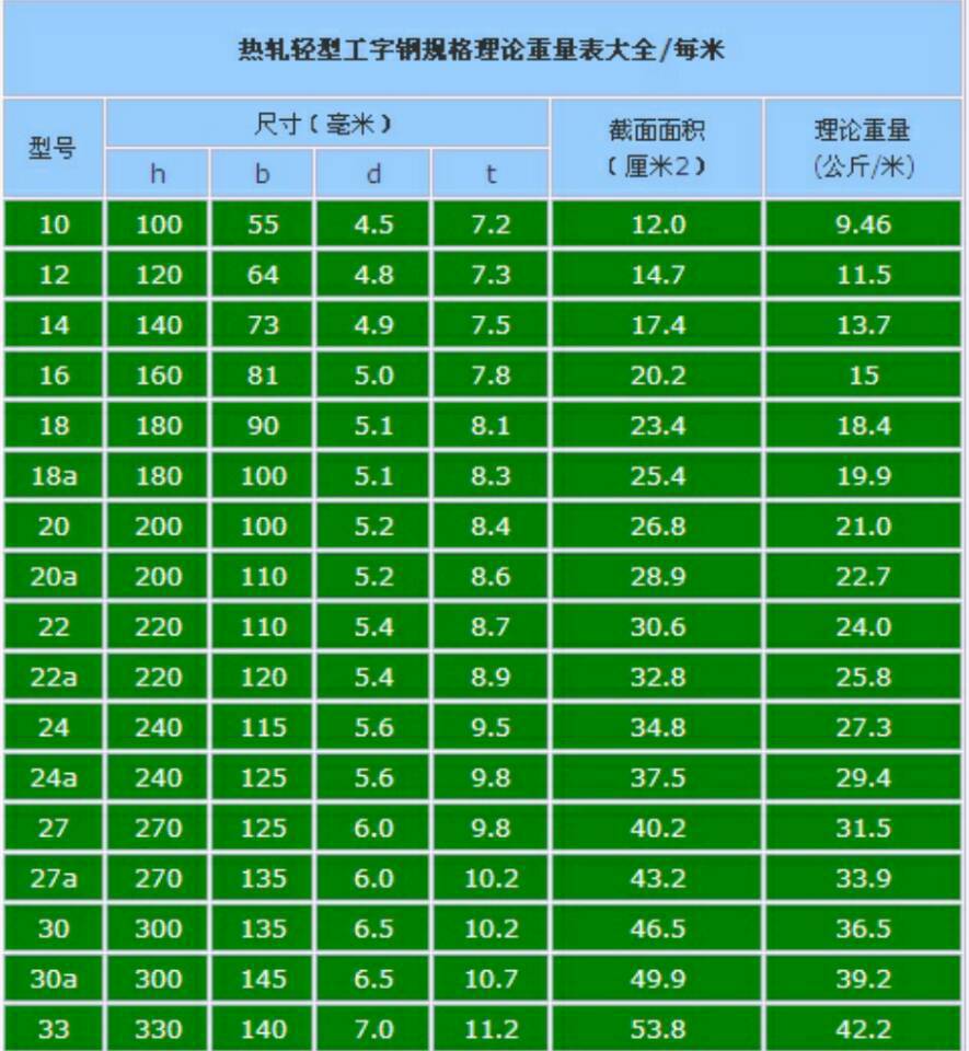 轻型工字钢规格表