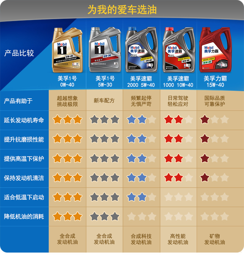 批发银美孚1号5w-40 一号全合成机油发动机润滑油 sn 4l 机油正品