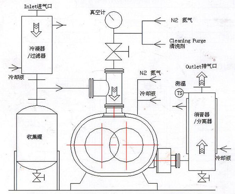 厂家直销干式无油(风冷)螺杆真空泵blg-050型