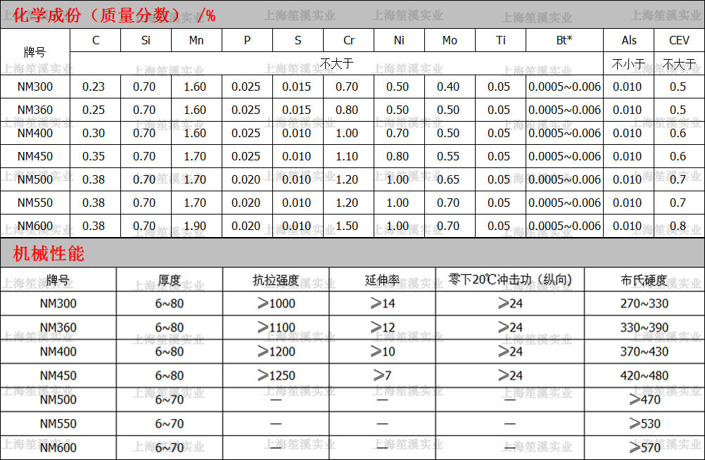 现货供应耐磨钢板 规格齐全 可零售切割提供原厂质保书