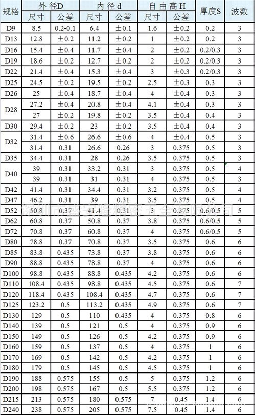 jb7590 din137b波形垫圈 三波浪华司 波垫生产厂家