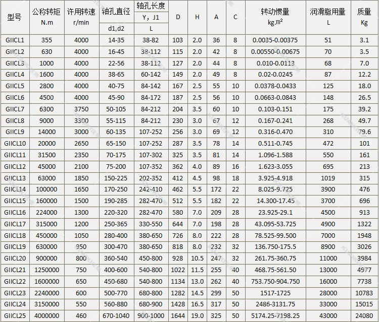 镇江齿轮联轴器现货供应giicl6型基本型窄型鼓形齿式联轴器