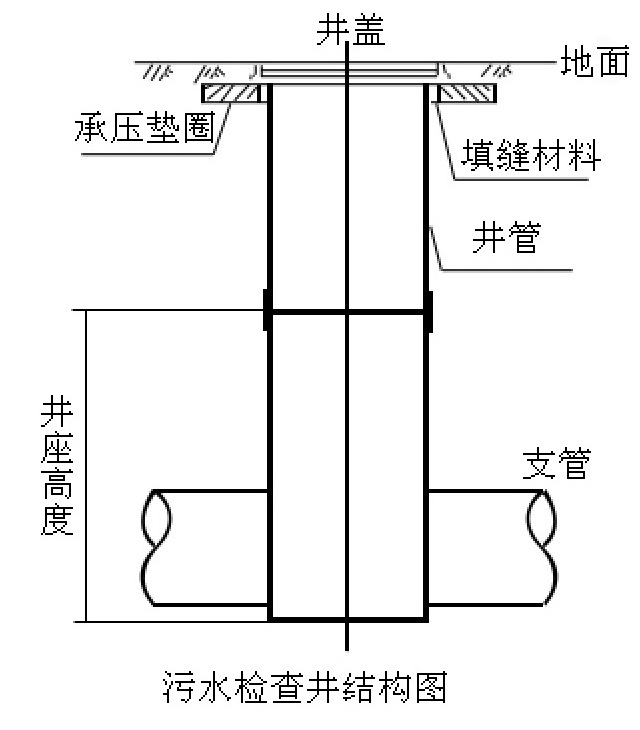 玻璃钢检查井 市政排水井 雨水检查井 内壁光滑 质量轻 耐腐蚀
