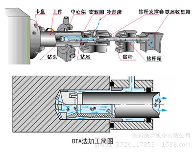 深孔钻削方式介绍