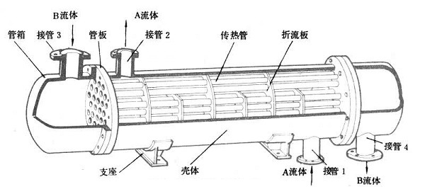 管壳式换热器设计_换热器结构设计_套管式换热器的结构