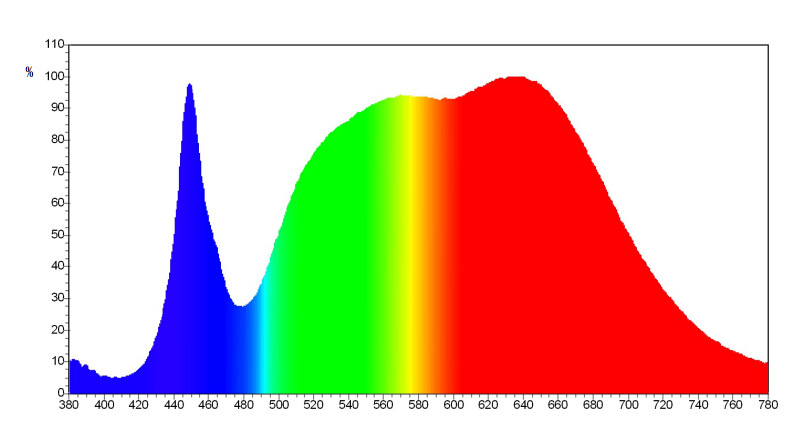 产品光谱曲线图/对比图100w全光谱集成led光源 室内种植用led植物灯珠