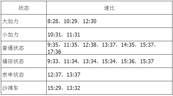 三轮车盆角齿福田五星雷牙包齿轮9/33 12/38 14/37齿轮定做