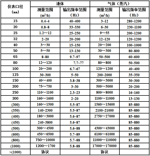 压缩空气流量计|压缩空气流量测量表|流量传感器变送器
