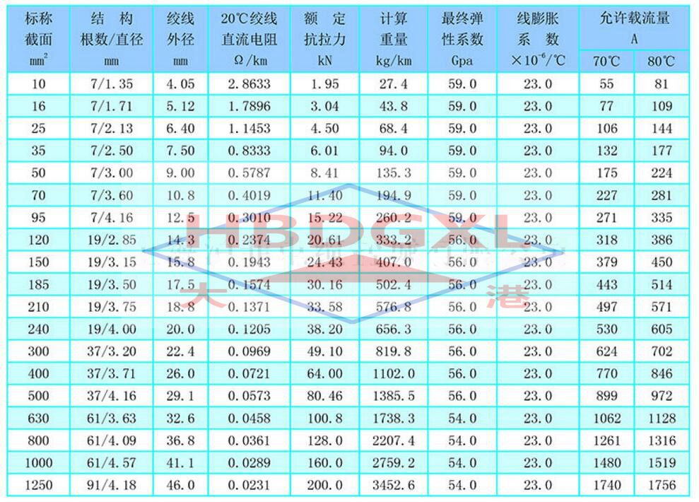 【架空铝芯绝缘电线电缆】yjlv3*185 1*95平方铝芯高压电线电缆