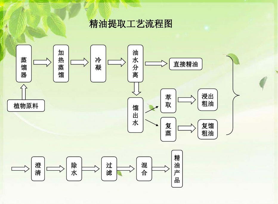 三,工艺流程6.