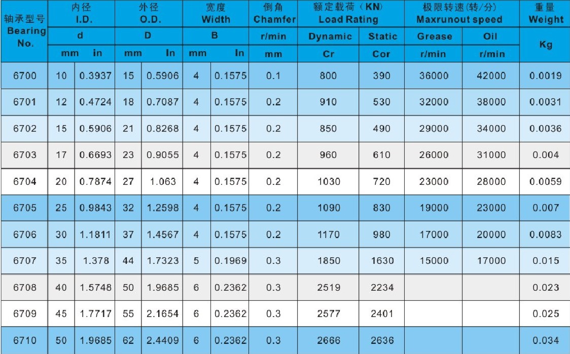厂家直销轴承钢深沟球薄壁轴承6705zz/rs轴承