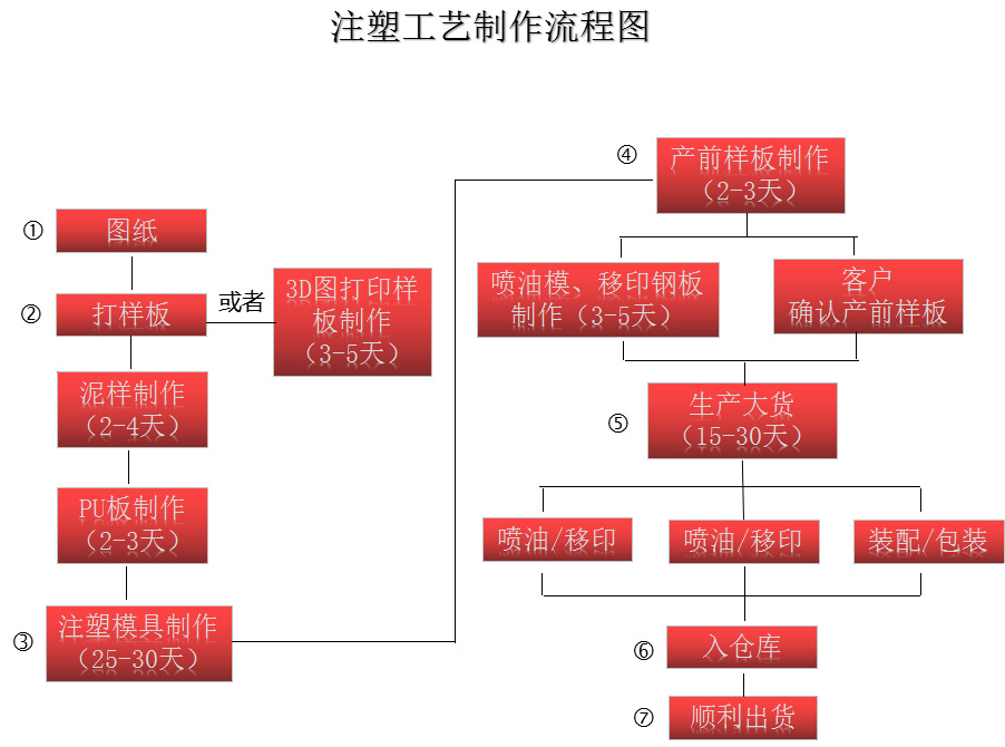 注塑工艺制作流程图