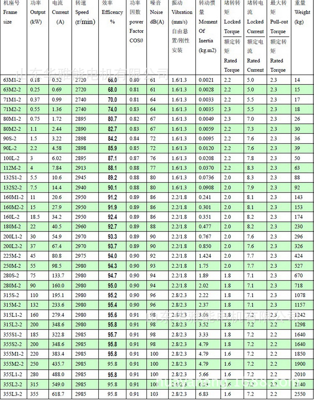 yfb3电机2极参数表
