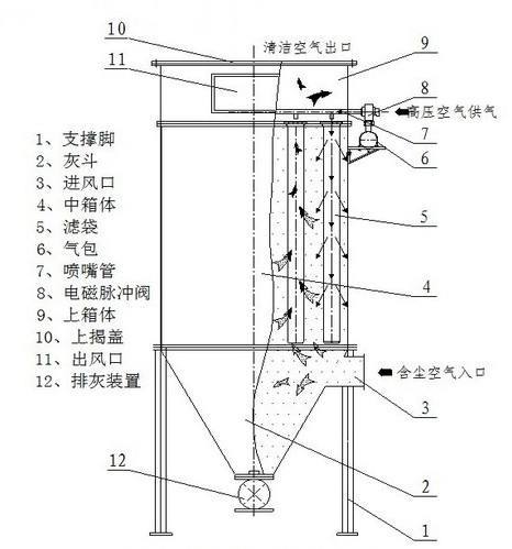 脉冲布袋除尘器 布袋脉冲除尘器单机除尘器除尘器布袋