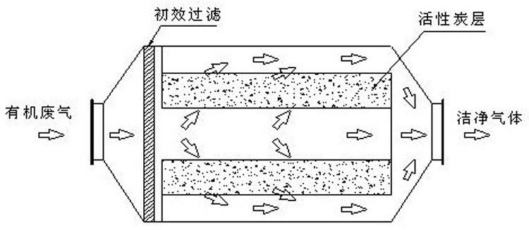 活性炭纤维对有机废气的饱和吸附量_活性炭吸附器设计规范_活性炭纤维吸附voc