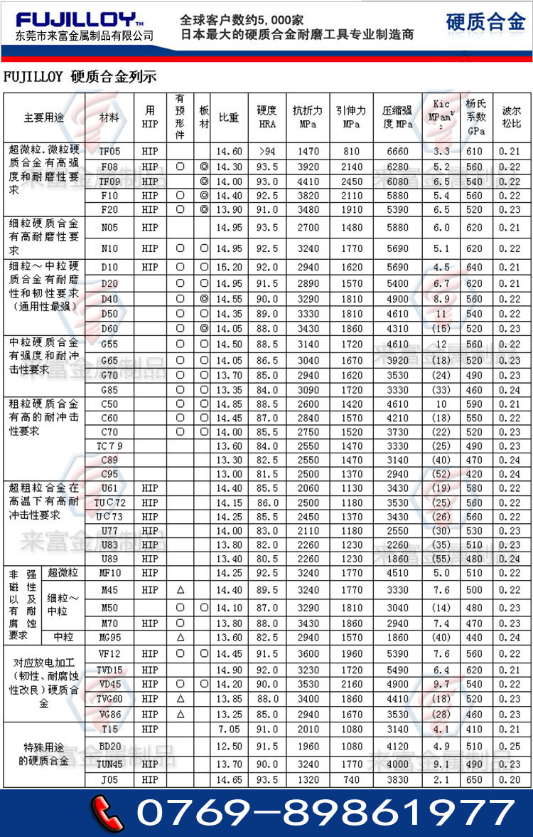 9(%)产地日本富士牌号tvd15,其他品名钨钴类硬质合金商品属性商品属性