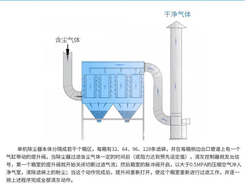 单机布袋除尘器 水泥仓顶脉冲除尘设备 工业锅炉木工车间除尘机