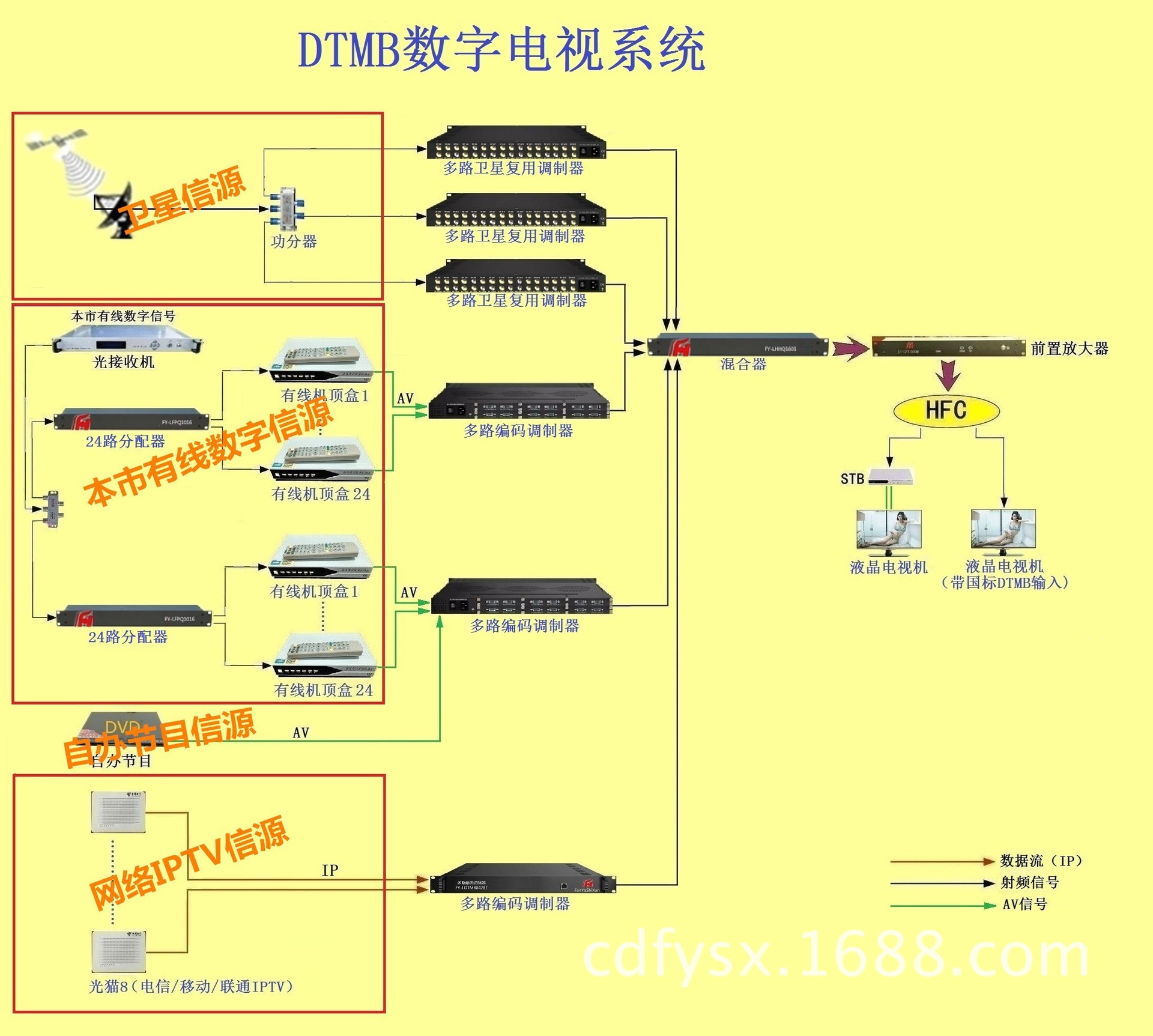 有线电视系统(数字系统)