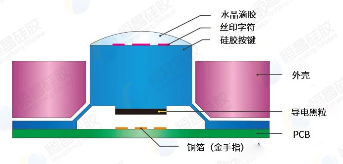 滴胶丝印导电硅胶按键工艺结构