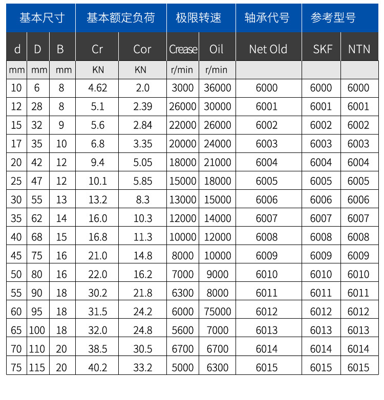 6005 6005zz 6005rs 零类 六类 深沟球轴承 厂家直销 质量保证