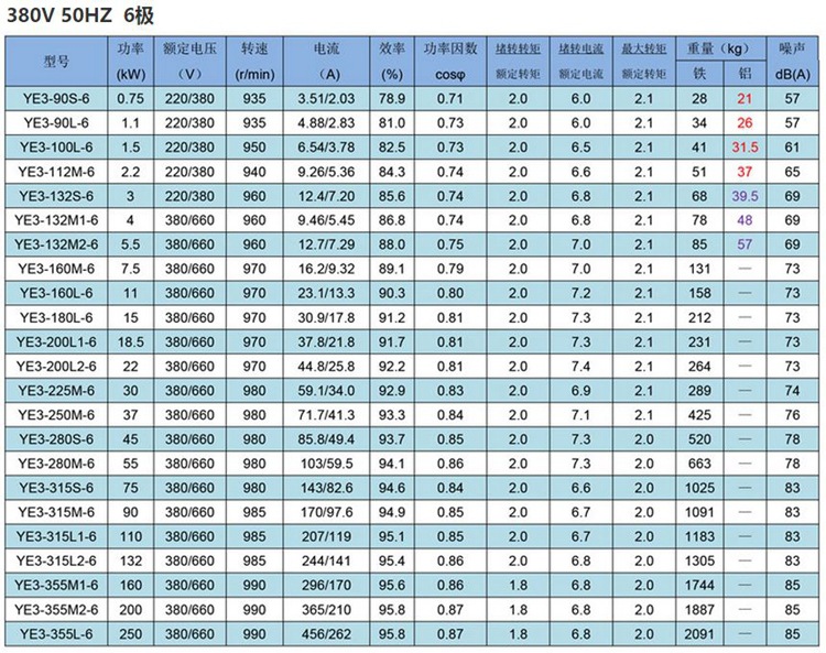 50hz 5工作方式:s1 6电机外壳:铁壳 7安装方式:b3,b5,b35 8绝缘等级:f