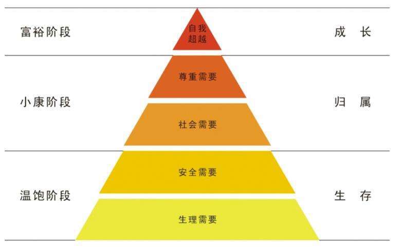 【探秘说事】原来五个需求层次才是服装店主东方不败的葵花宝典!