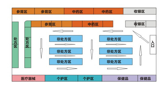 药店货架怎么布局才能吸引顾客?这样做销量才能上升!