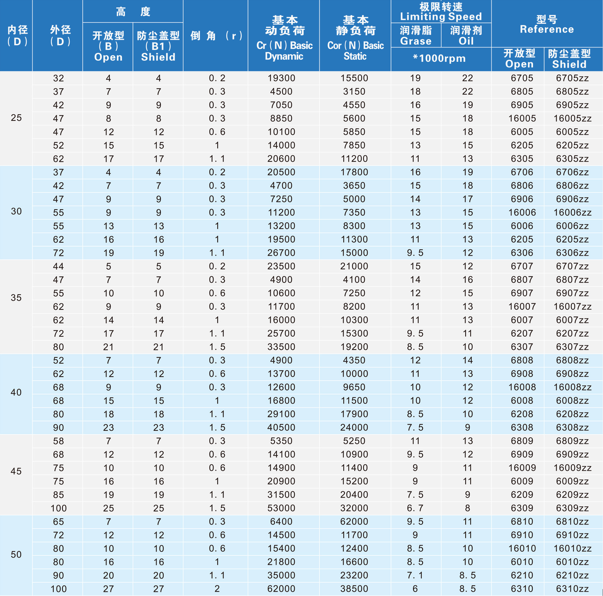 厂家直销大量供应微型薄壁深沟球轴承 16016