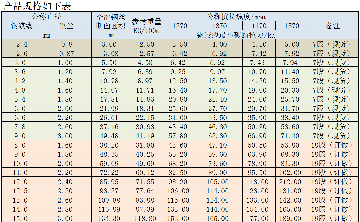 绞线节距表图片